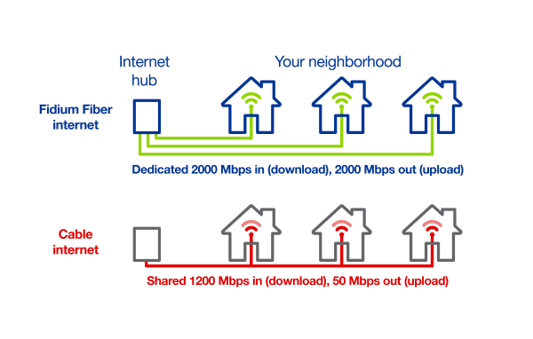 Illustration of Fidium Fiber internet versus cable internet in neighborhoods